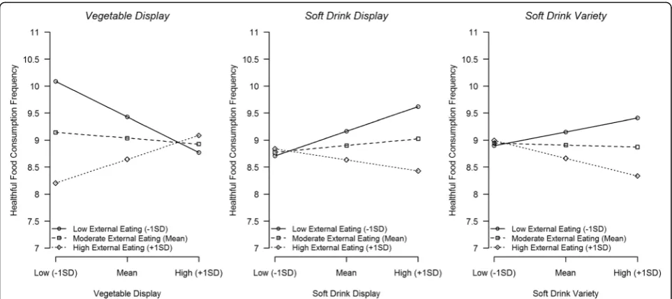 Fig. 1 Predicted healthful food consumption frequency for high/moderate/low values of external eating and food environment indicators(predicted values for “average participant”, namely a girl 9.1 years of age, from a French-speaking household with household incomeof CAD$45-65 K)