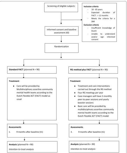 Fig. 1 Flow chart of study design. FACT  Flexible Assertive Community Treatment, RG resource group