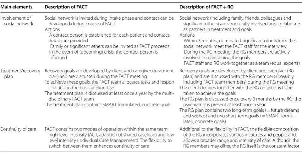 Table 1 Overview of the differences and similarities between the two interventions: FACT and FACT + RG