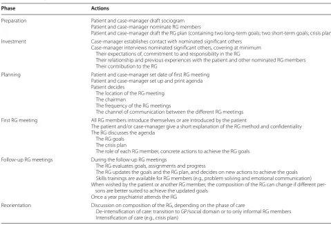 Table 2 The six phases of the RG-method