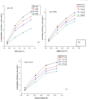 Figure 6: Cumulative wear volume loss vs. sliding distance for forged steel samples for different loads