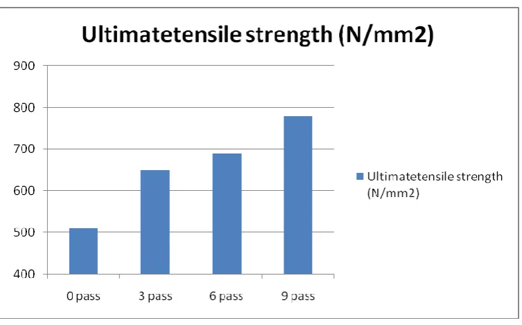 Figure 3: Hardness of forged low carbon steel samples 