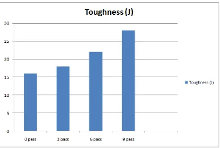 Figure 5: Impact testing results of forged low carbon steel samples 