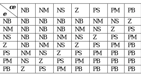 Fig. 5 Triangular Type Membership Functions for Error, Change in Error   and Change in Duty Cycle  