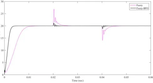 Fig. 7 shows the responses of Luo converter with controllers under line disturbances of  25%