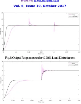 Fig.8 Output Responses under  20% Load Disturbances  
