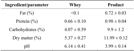 Table 1. Chemical parameters of whey and end product. 