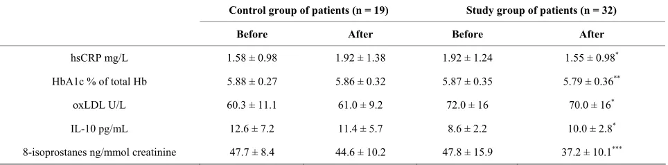 Table 3. Clinical/biochemical parameters of LUTS/BPH patients before and after consumption of special fermented whey product