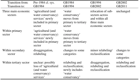 Table 1 Consistency of Sectoral Definition between Sectoral Classification Systems 