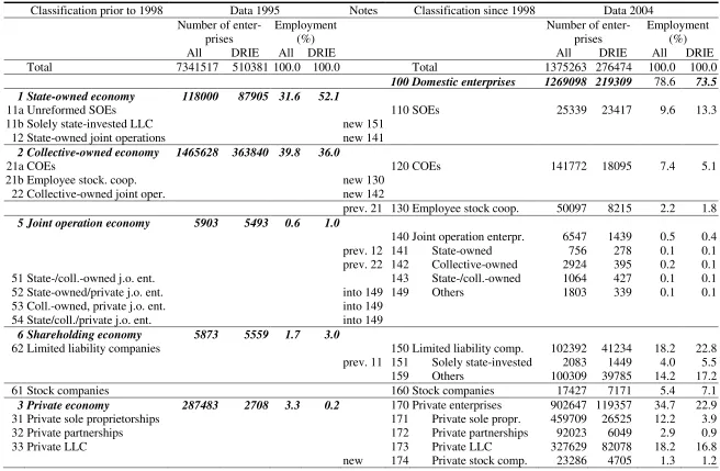 Table 2. Industrial Enterprise Ownership Classification: Prior to and Since 1998  