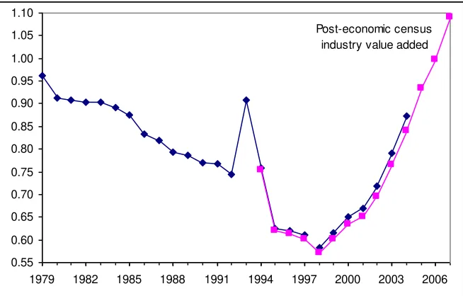 Figure 1. DRIE Share in Value-Added of Industry 