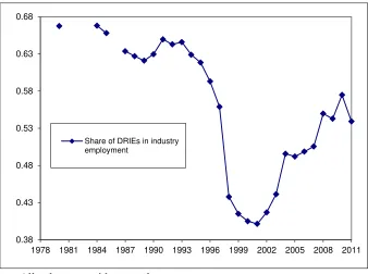 Figure 2. DRIE Share in Industry Employment 