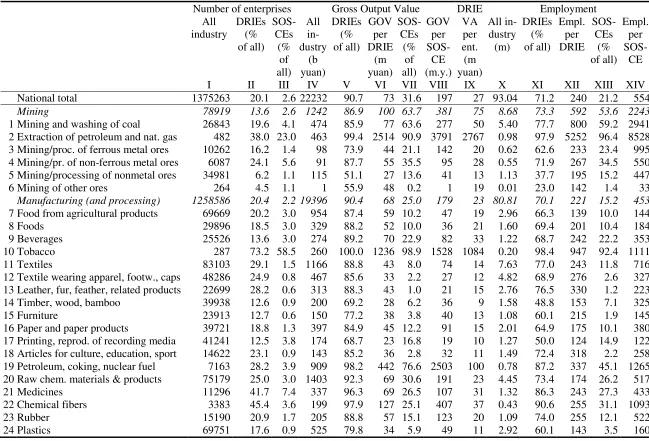 Table 4. Coverage of Industrial Sectors, 2004 