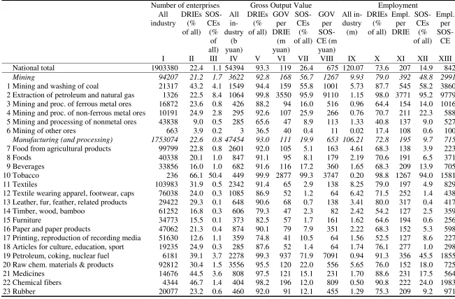 Table 5. Coverage of Industrial Sectors, 2008 