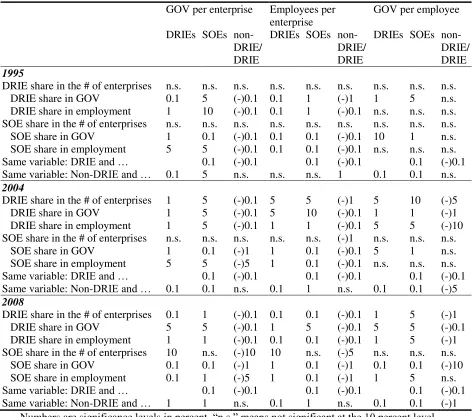 Table 6. Significance Levels of Correlations across Sectors (in %) 