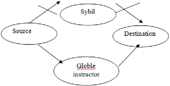 Fig 1: Remove Sybil attack through authenticate GI. 