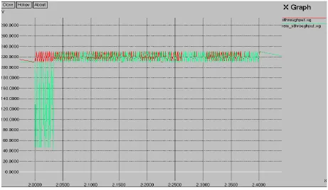 Fig 4: Throughput 