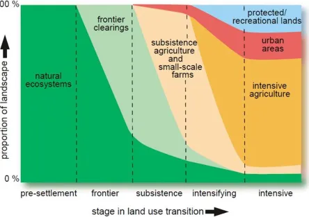 Figure 7 Land-use transitions (DeFries et al., 2004)