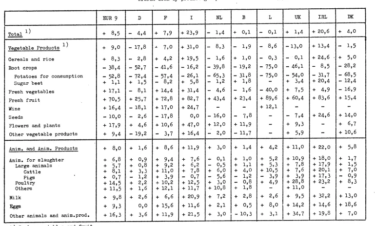 Table 2: Change rates in the EC-Index of producer prices of agricultural products in 1977 as compared with 1976, 