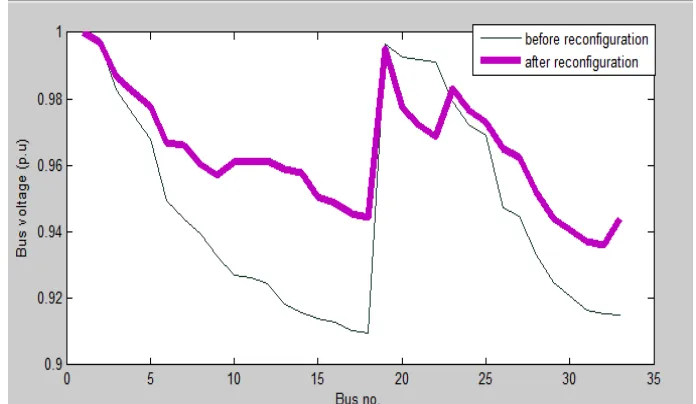 Fig 5. The best moves recorded during the search process for IEEE 33 bus system using TACPSO algorithm   