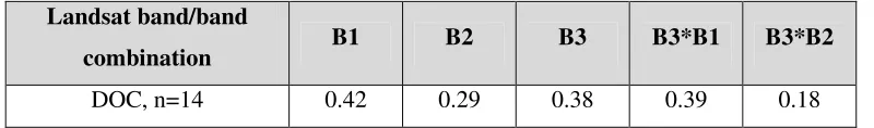 Table 4.2: Pearson correlation coefficients (r) between in situ DOC and various Landsat 