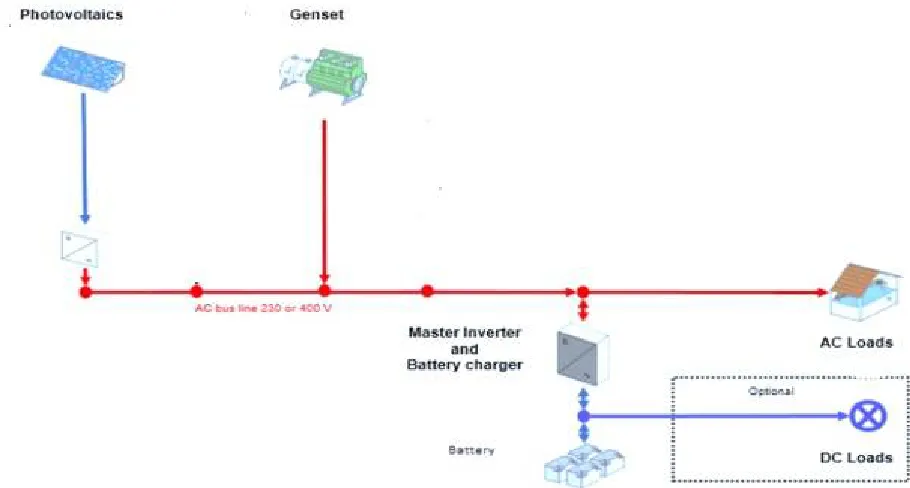Figure 1 PV solar and Diesel generation connected on grid system 