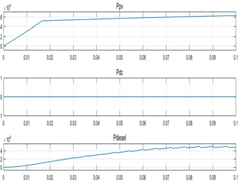 Figure 3 Showing the wave form of Power getting from solar, storage unit and diesel unit 