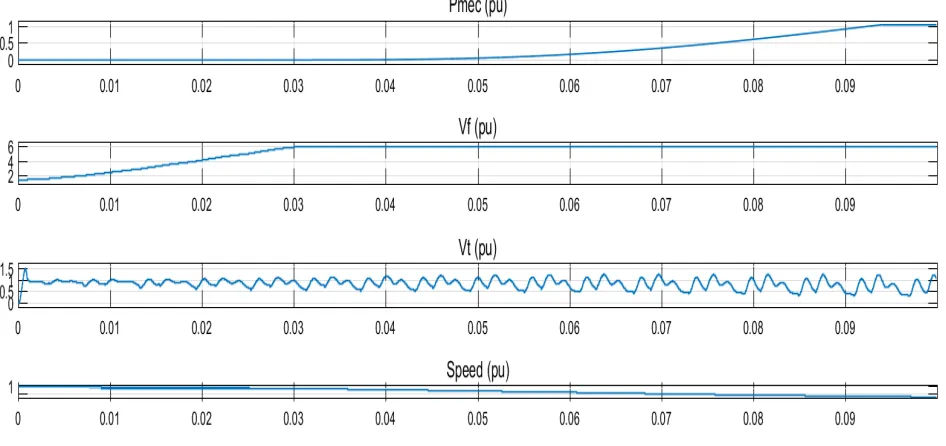 Figure 5 Displaying power and voltage waveform of solar generation unit 