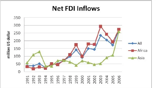 Figure 1: Average trend of capital inflows, 1991-2006 
