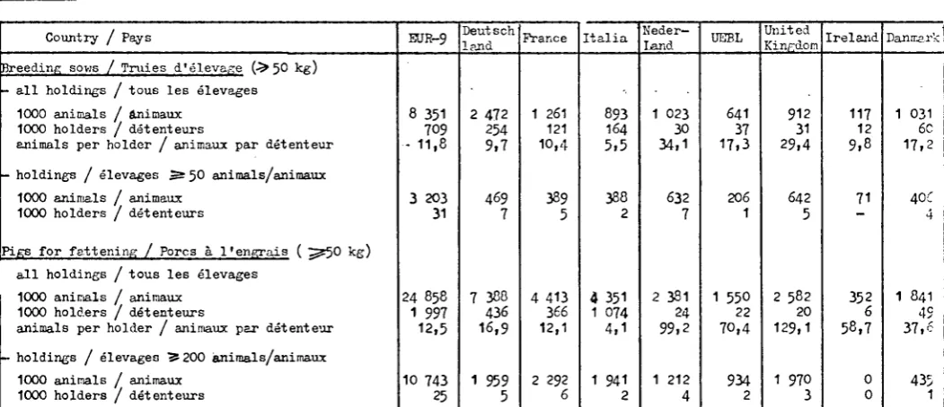 Table I I : Pig Holders by size Group of herd in 1977 Tableau II : Structure des élevages de Porcs en 1977 