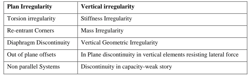 Table 1:  Types of Irregularity 