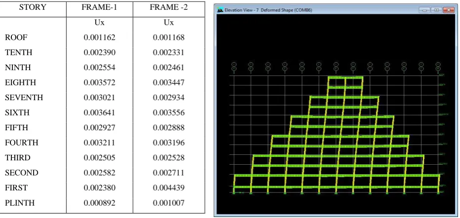 Table 3 shows the analysis result for Storey-drifts for two frames and graphically presented in Fig