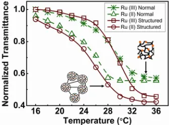 Figure 2tance of the structural gel as a function of temperature 