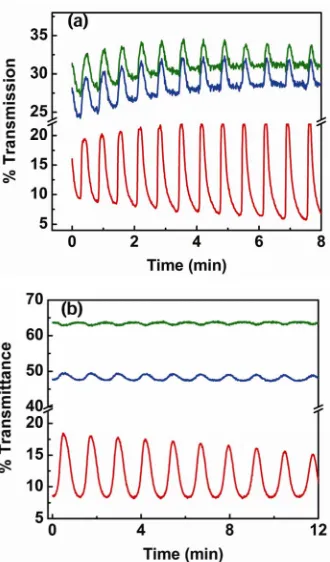 Figure 4. The Ru(bipy)tion spectra in the reduced Ru(II) state and the oxidized Ru(III) state as an inherent property