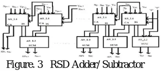 Figure. 3   RSD Adder/ Subtractor  
