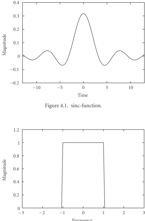 Figure 4.1. sinc-function.