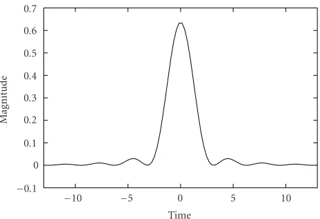 Figure 4.3. Samples of sinc-function.