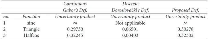 Figure 4.5. Spectrum of sinc-square function.