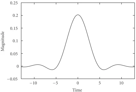 Figure 4.7. Halfcos continuous function.
