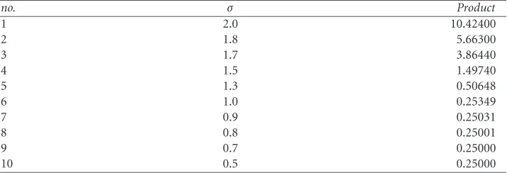 Table 5.2. Convergence of uncertainty product using cosine interpolation function with ϵW = 0.01 and = π.