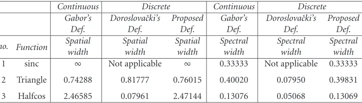 Table 2.1. Comparison of spatial and spectral widths.