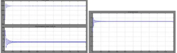 Fig.10 shows the Rotor speed & Electromagnetic Torque for 3ϕ Induction motor. The rotor speed is always less than synchronous speed