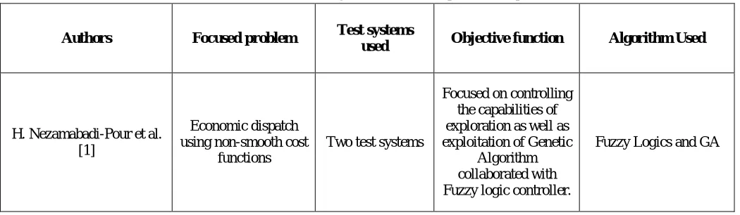 Table 1. Review of different algorithms used for optimization problems. 