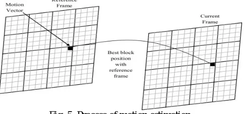 Fig .5  Process of motion estimation  