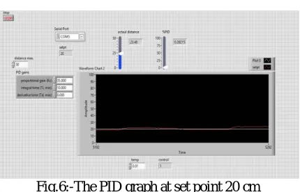 Table 2:-Tuned PID parameters at set point 20 cm K