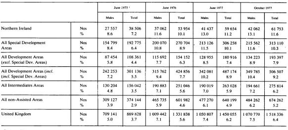 TABLE 6 Unemployed by Assisted-Area category, 1975-1977 
