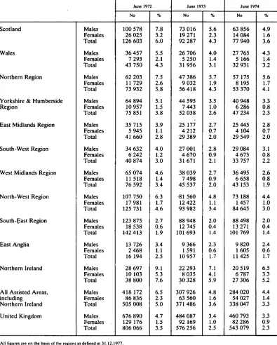 TABLE 7 Unemployed by region, 1965-74 (continued) 