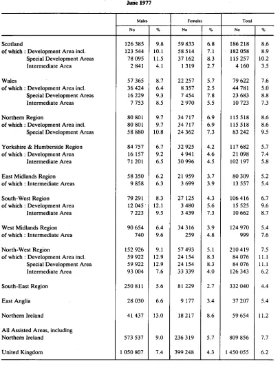 Unemployed by region and Assisted Area TABLE 8 c June 1977 