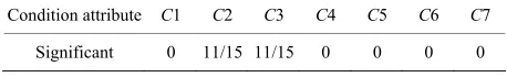 Table 12. Significant of each attribute. 