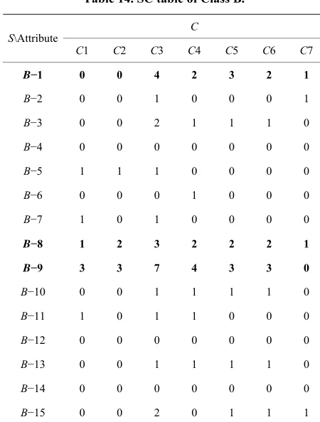Table 13. Students’ responses of Class B. 